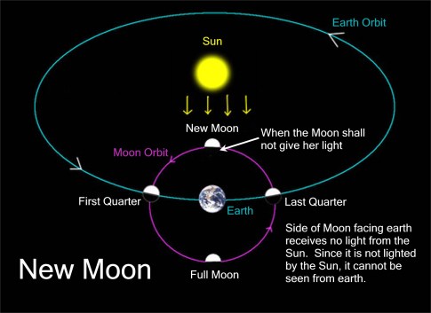 new-moon-chart